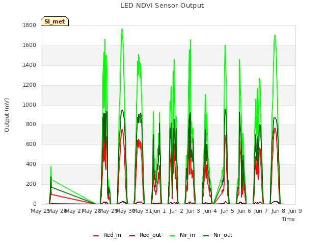 plot of LED NDVI Sensor Output