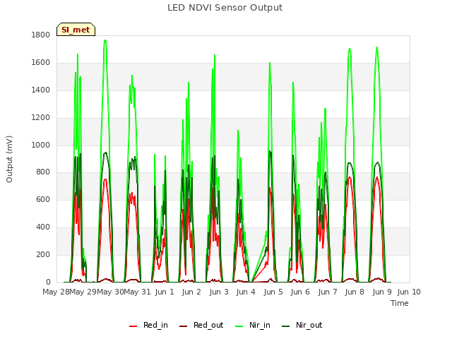 plot of LED NDVI Sensor Output