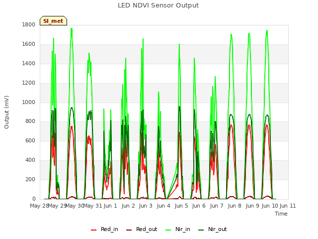 plot of LED NDVI Sensor Output