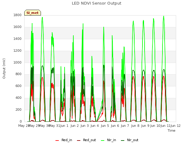 plot of LED NDVI Sensor Output