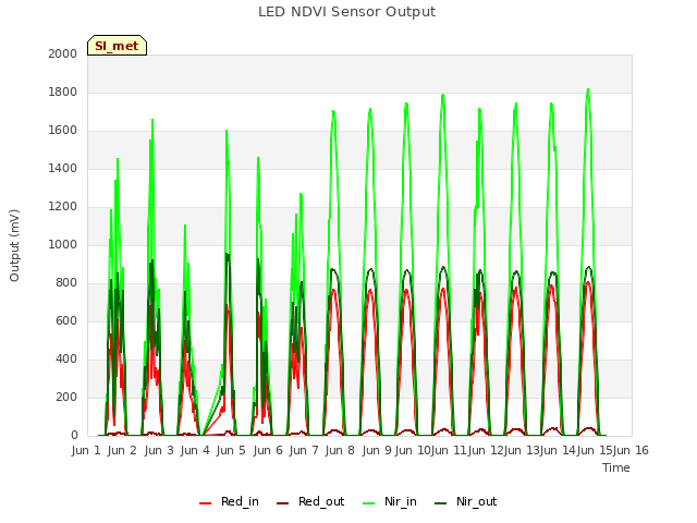 plot of LED NDVI Sensor Output