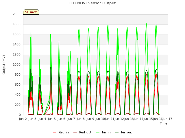 plot of LED NDVI Sensor Output