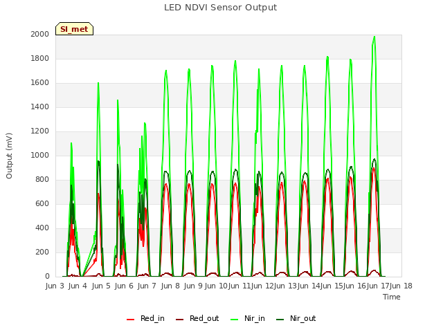 plot of LED NDVI Sensor Output