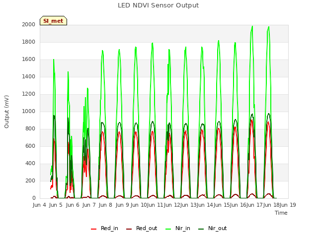 plot of LED NDVI Sensor Output