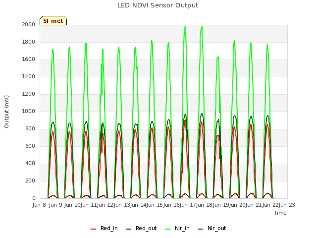 plot of LED NDVI Sensor Output