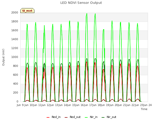 plot of LED NDVI Sensor Output