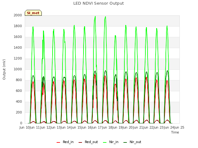 plot of LED NDVI Sensor Output