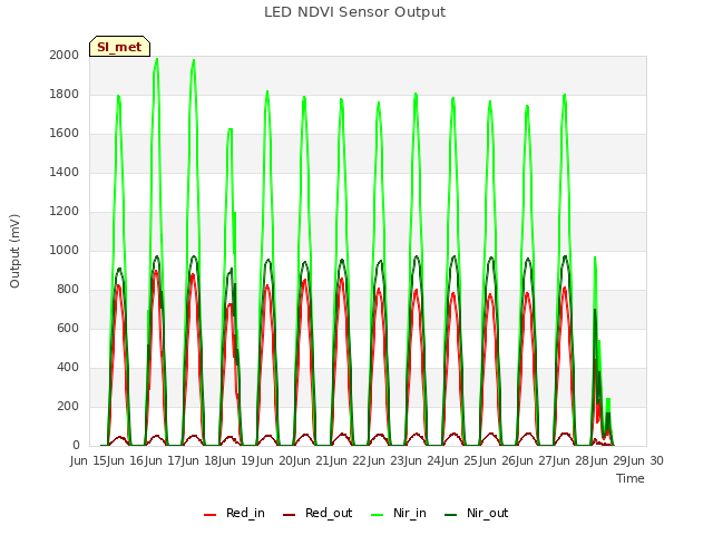 plot of LED NDVI Sensor Output