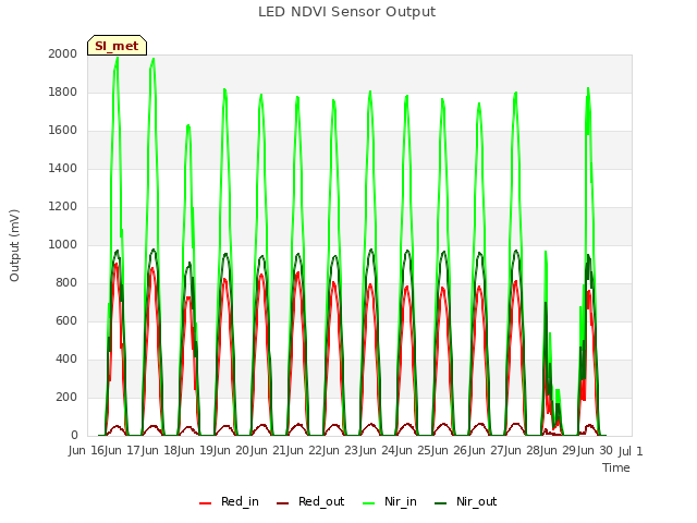 plot of LED NDVI Sensor Output