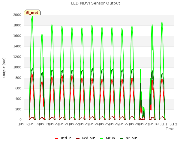 plot of LED NDVI Sensor Output