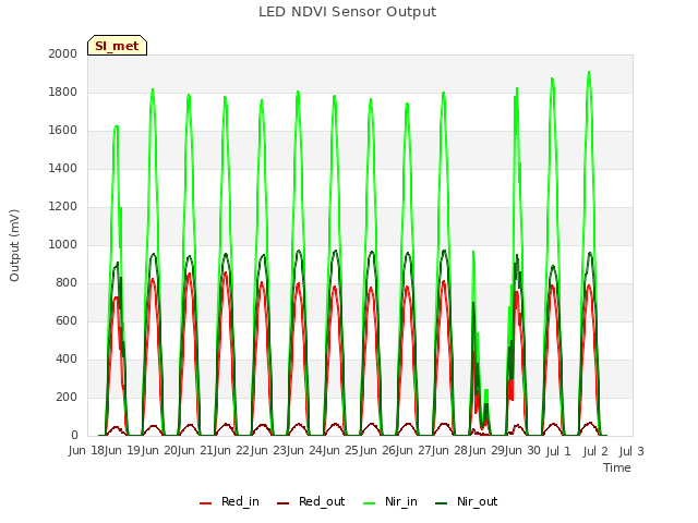 plot of LED NDVI Sensor Output