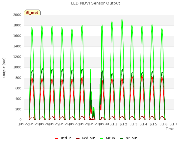 plot of LED NDVI Sensor Output