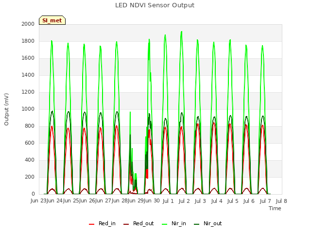 plot of LED NDVI Sensor Output