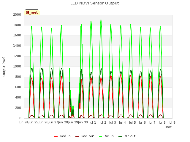 plot of LED NDVI Sensor Output