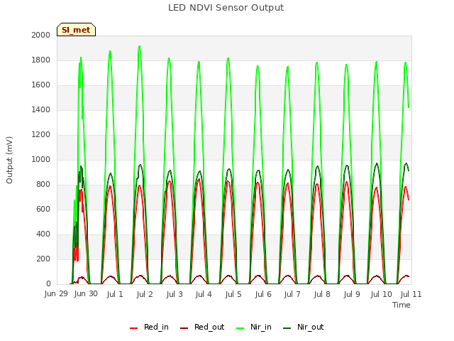 plot of LED NDVI Sensor Output