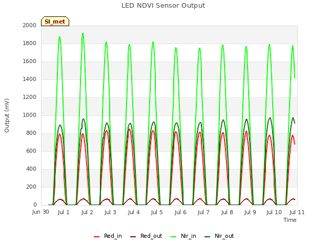 plot of LED NDVI Sensor Output