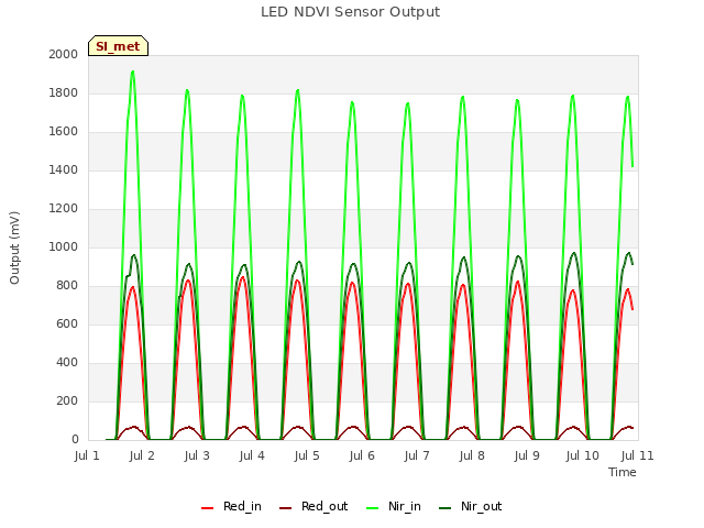 plot of LED NDVI Sensor Output