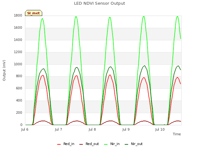 plot of LED NDVI Sensor Output