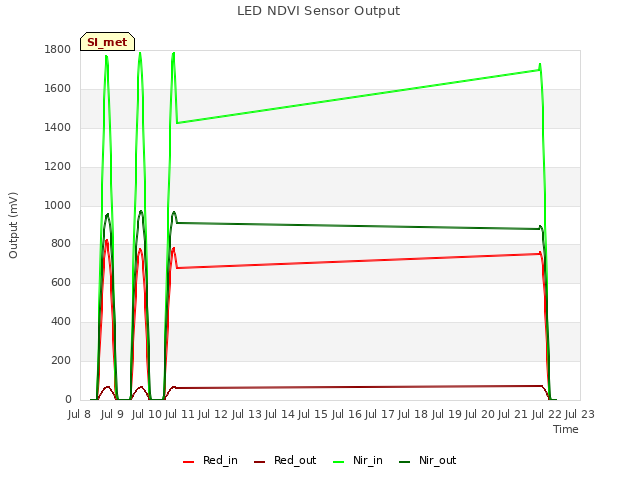 plot of LED NDVI Sensor Output