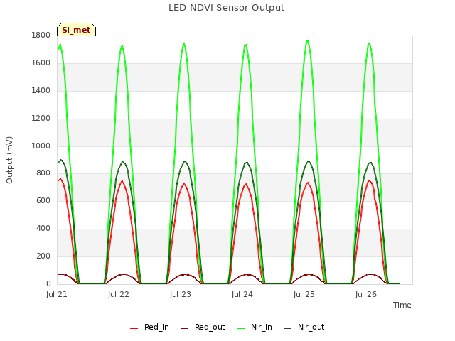 plot of LED NDVI Sensor Output