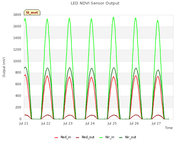 plot of LED NDVI Sensor Output