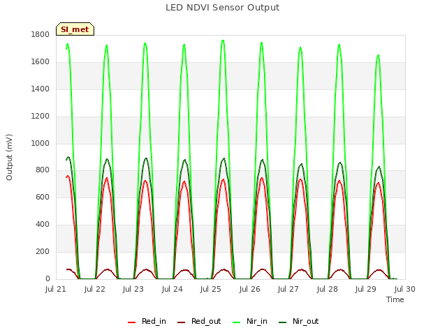 plot of LED NDVI Sensor Output