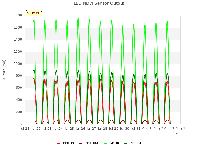 plot of LED NDVI Sensor Output