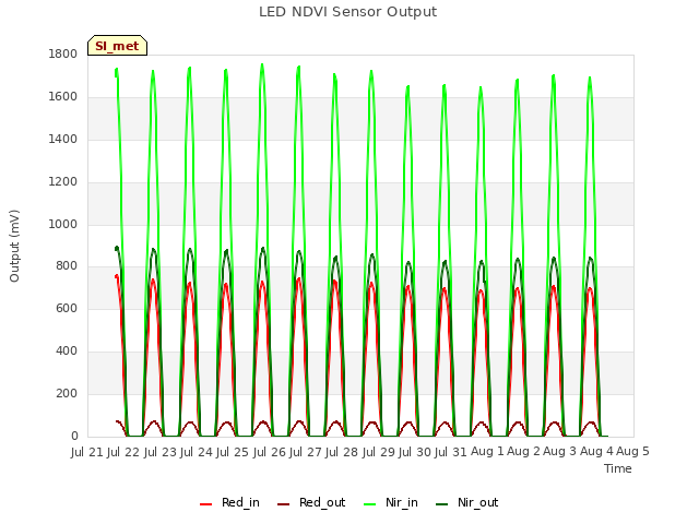 plot of LED NDVI Sensor Output