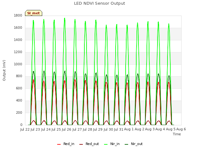 plot of LED NDVI Sensor Output