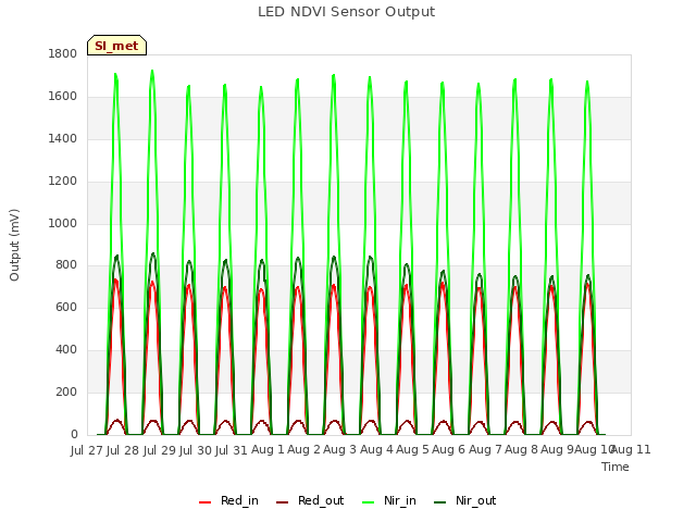 plot of LED NDVI Sensor Output