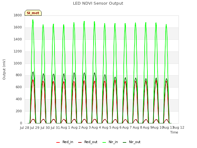 plot of LED NDVI Sensor Output