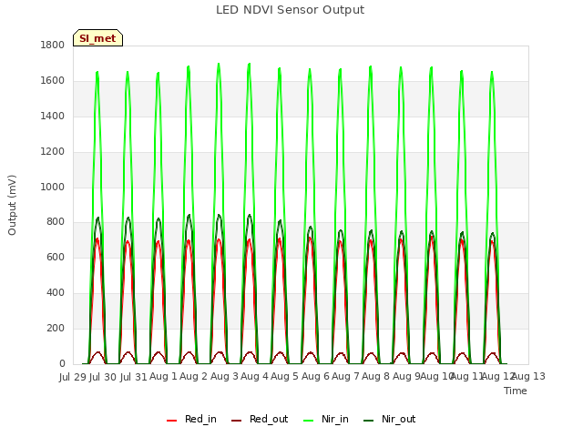 plot of LED NDVI Sensor Output