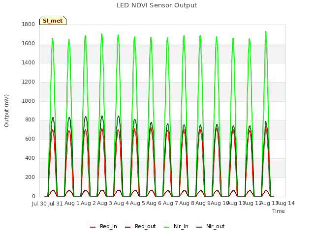 plot of LED NDVI Sensor Output