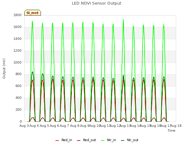 plot of LED NDVI Sensor Output