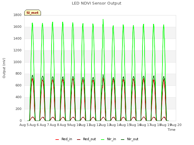 plot of LED NDVI Sensor Output