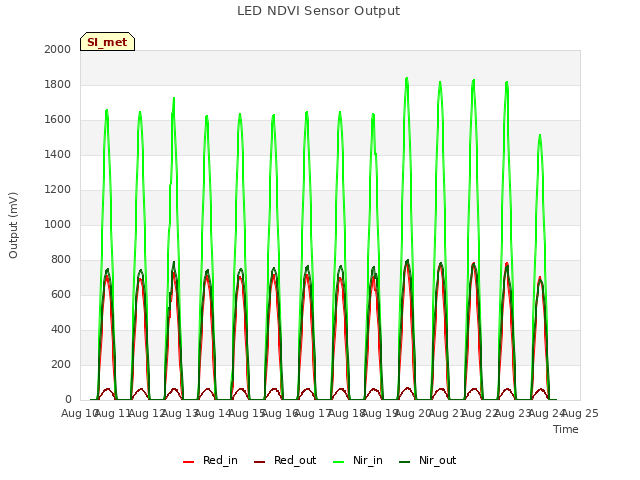 plot of LED NDVI Sensor Output