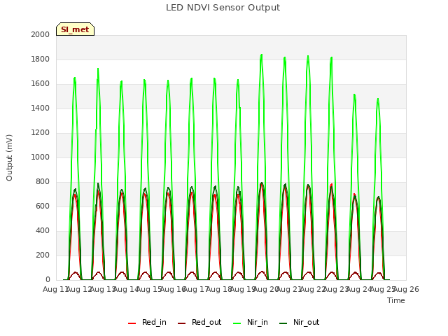 plot of LED NDVI Sensor Output