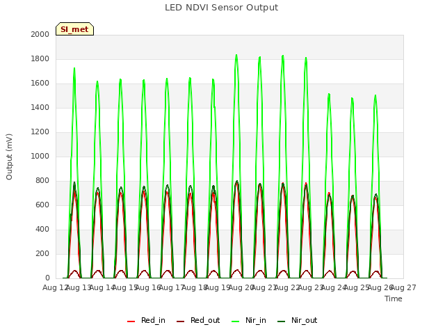 plot of LED NDVI Sensor Output