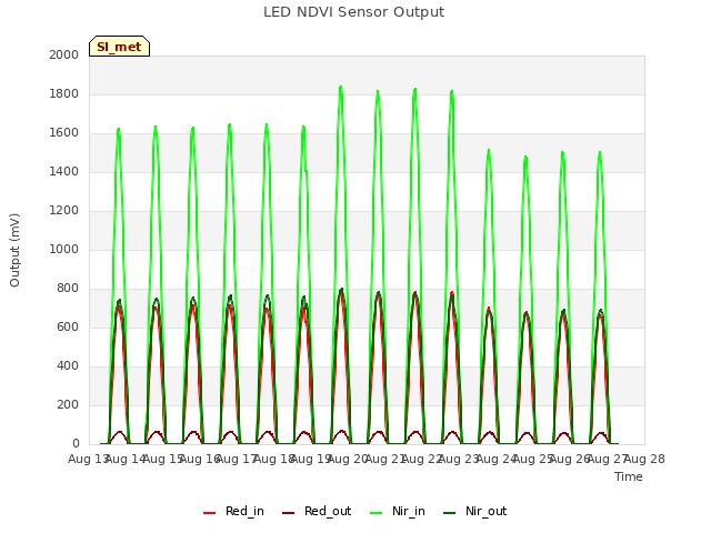 plot of LED NDVI Sensor Output