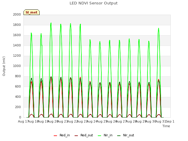 plot of LED NDVI Sensor Output