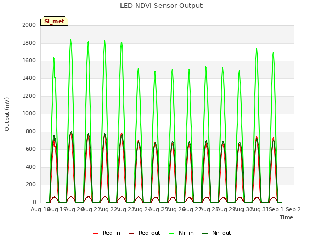 plot of LED NDVI Sensor Output