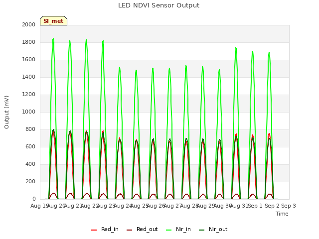 plot of LED NDVI Sensor Output