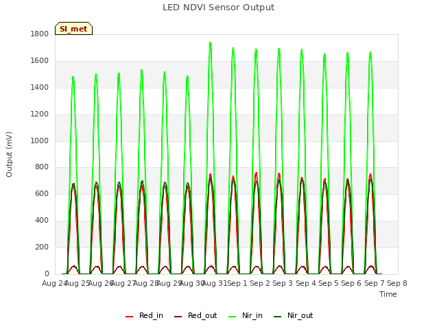 plot of LED NDVI Sensor Output