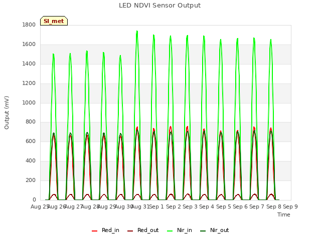 plot of LED NDVI Sensor Output