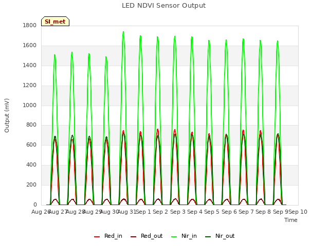 plot of LED NDVI Sensor Output