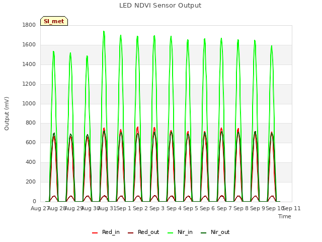 plot of LED NDVI Sensor Output