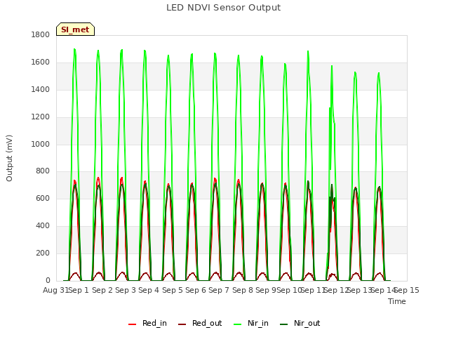 plot of LED NDVI Sensor Output