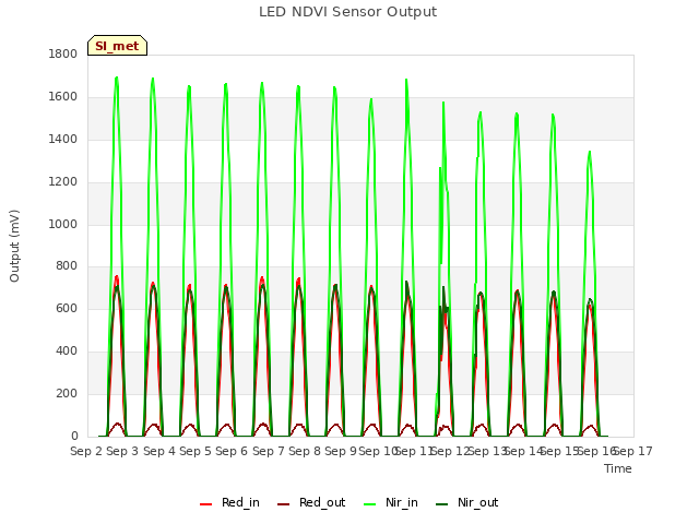 plot of LED NDVI Sensor Output