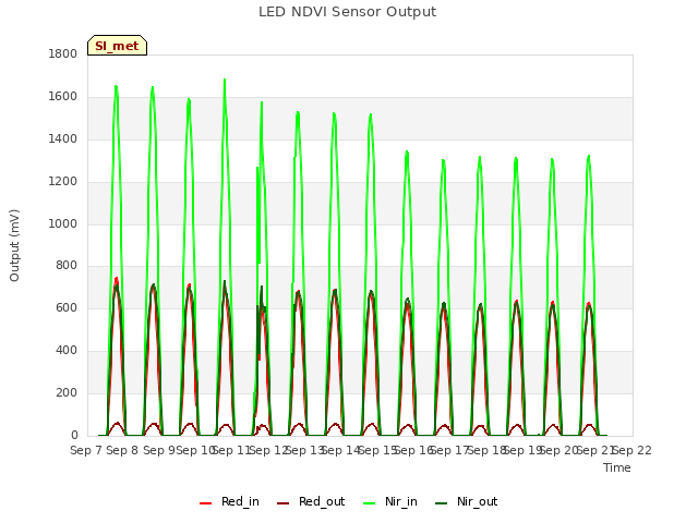 plot of LED NDVI Sensor Output