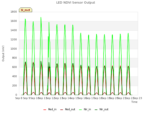 plot of LED NDVI Sensor Output